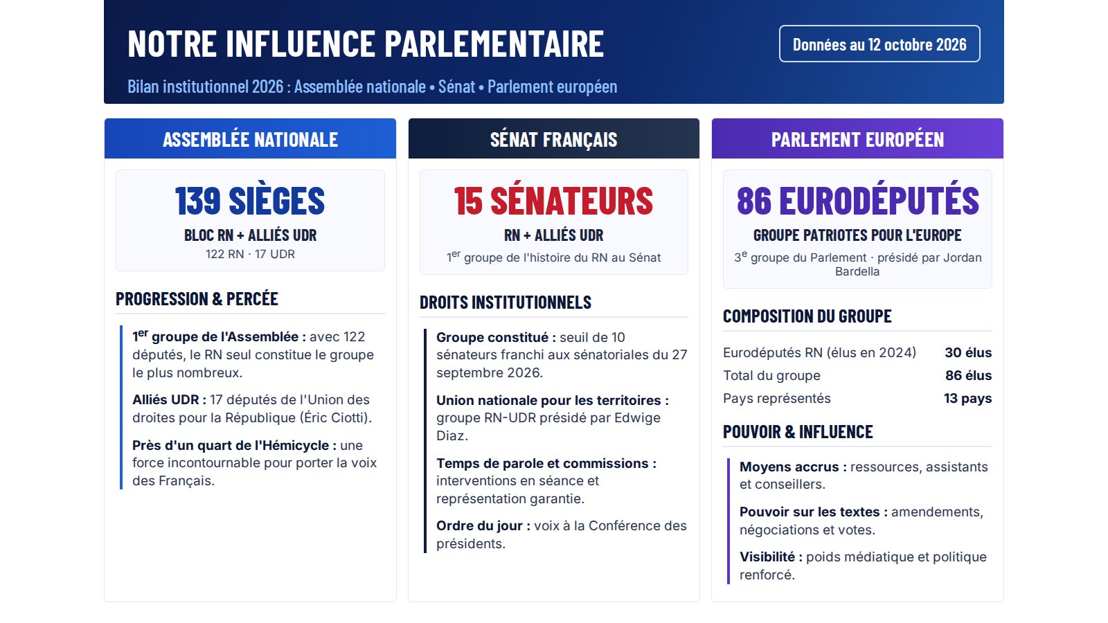 Diapo 5 : Notre influence parlementaire (données au 12 octobre 2026) : Assemblée nationale 139 sièges RN + alliés UDR (122 RN, 17 UDR) ; Sénat 15 sénateurs RN + alliés UDR, premier groupe de l'histoire du RN au Sénat ; Parlement européen 86 eurodéputés Patriotes pour l'Europe, dont 30 RN élus en 2024