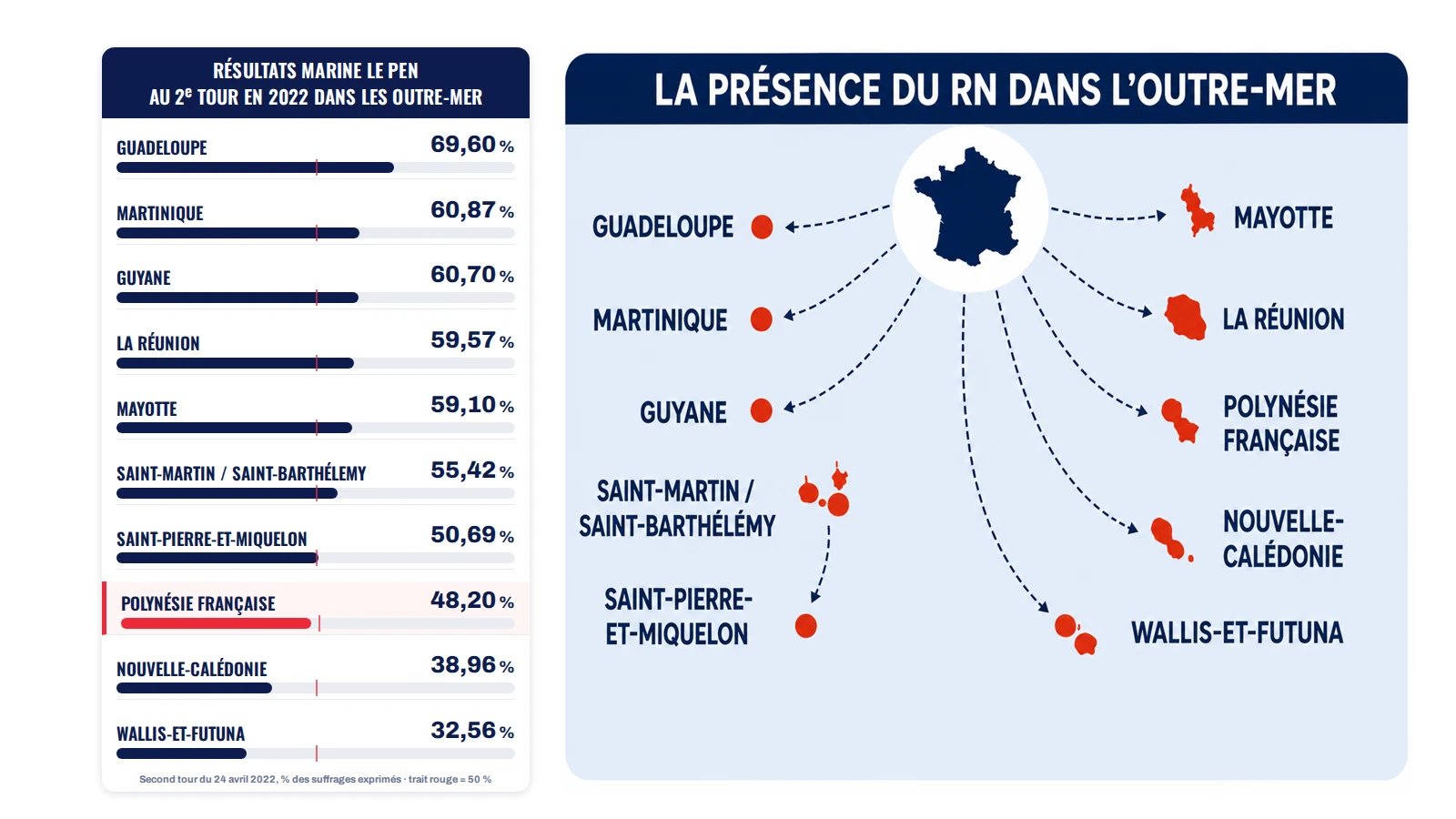 Diapo 10 : La présence du RN dans l'outre-mer et les résultats de Marine Le Pen au second tour 2022 : Guadeloupe 69,60 %, Martinique 60,87 %, Guyane 60,70 %, La Réunion 59,57 %, Mayotte 59,10 %, Saint-Martin / Saint-Barthélemy 55,42 %, Saint-Pierre-et-Miquelon 50,69 %, Polynésie française 48,20 %, Nouvelle-Calédonie 38,96 %, Wallis-et-Futuna 32,56 %